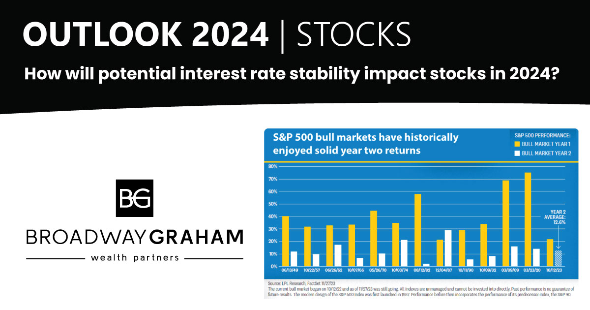 Stock Market Outlook 2024