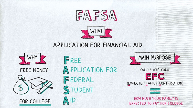 What Is Fafsa?